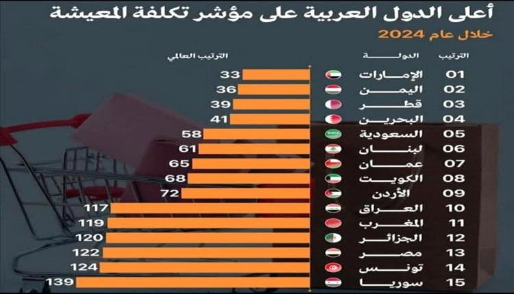 في المرتبة الاولى الامارات.. اليمن ثاني أغلى دولة عربية في تكاليف المعيشة