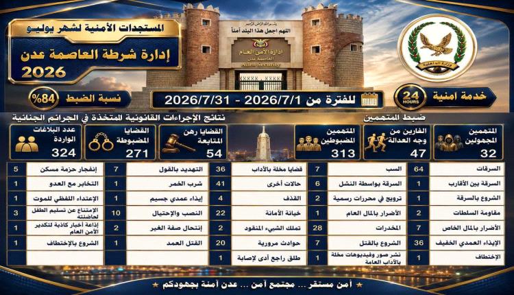 شرطة العاصمة عدن تستعرض الأداء الأمني لشهر يوليو 2026 وتحقق نسبة ضبط بلغت 84%