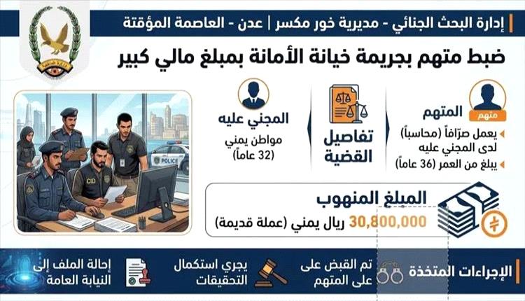 شرطة خور مكسر تضبط متهما بجريمة خيانة الأمانة بثلاثين مليون ريال